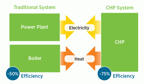 Combined Heat And Power Basics Department Of Energy