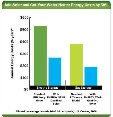 Estimating The Cost And Energy Efficiency Of A Solar Water Heater Department Of Energy