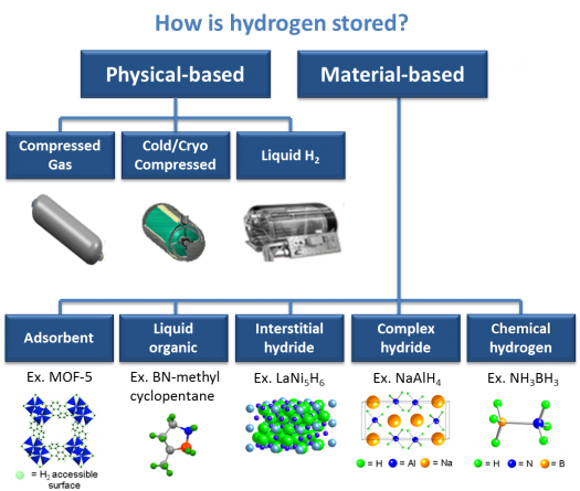 Hydrogen Storage Department Of Energy