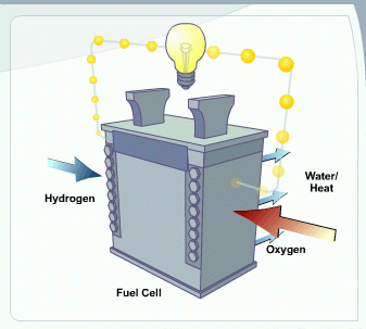 Fuel Cell Animation Text Version Department Of Energy