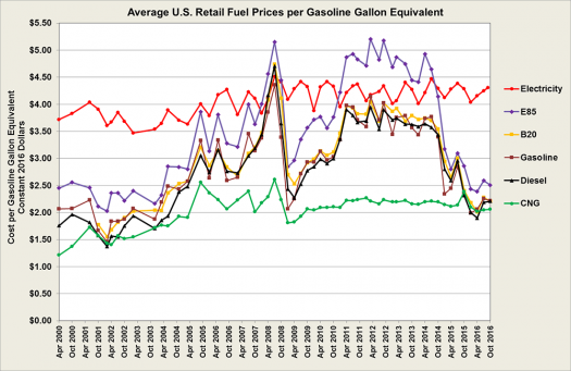Fact 960 January 16 2017 Electricity And Cng Fuels Had The Lowest Average U S Retail Fuel Prices Per Gasoline Gallon Equivalent Selected Dates From 2000 To 2016