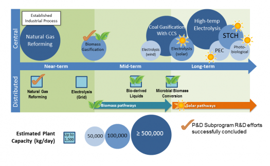 Hydrogen Production Department Of Energy