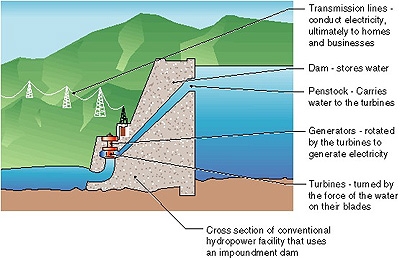 Types Of Hydropower Plants Department Of Energy