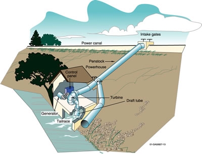 Types Of Hydropower Plants Department Of Energy