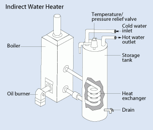 Northeastern Superstor Pro Indirect Water Heater 40 Gallon