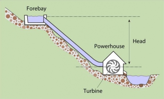 Planning A Microhydropower System Department Of Energy