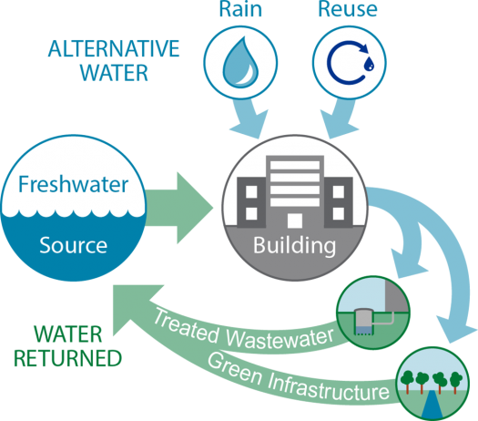 Net Zero Water Building Strategies Department Of Energy