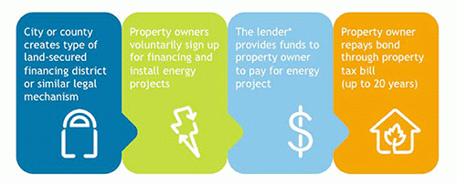 Property Assessed Clean Energy Programs Department Of Energy