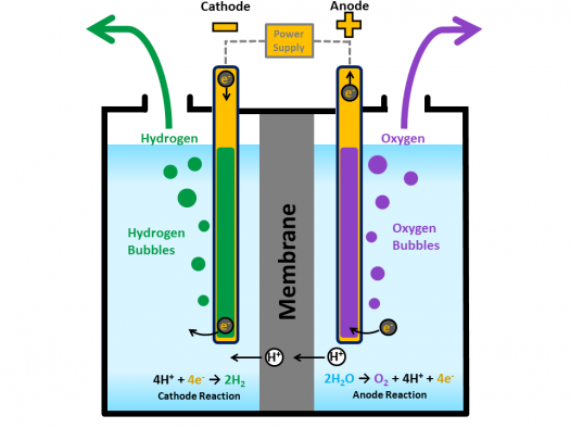 Image result for electrolysis