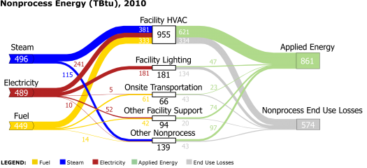 Static Sankey Diagram Of Nonprocess Energy In U S