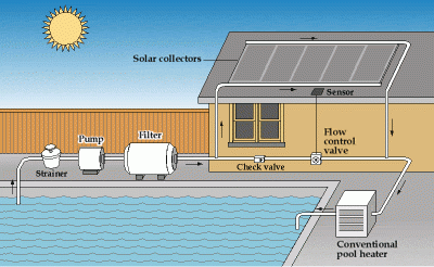 Solar Swimming Pool Heaters Department Of Energy