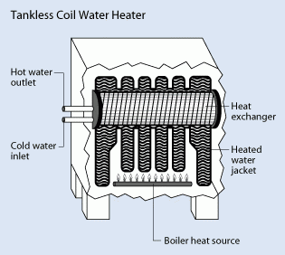 Tankless Coil And Indirect Water Heater Basics Department Of Energy