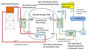 Project Profile Heat Transfer And Latent Heat Storage In Inorganic Molten Salts For Csp Plants Department Of Energy