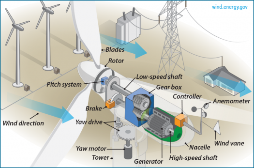 Leamy Electric Grid Tie Wind System Windynation Community