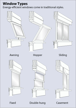 Window Types And Technologies Department Of Energy