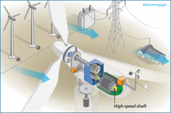 High-speed shaft: