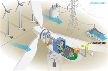 Anemometer: