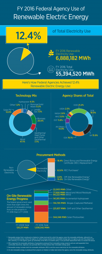FY 2016 Federal Agency Use of Renewable Electric Energy infographic.