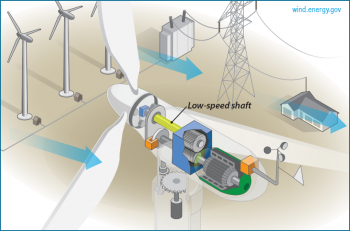 Low-speed shaft:
