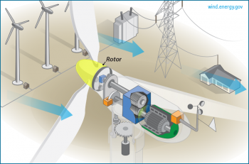 Rotor: