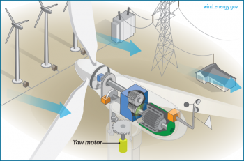 Yaw motor: