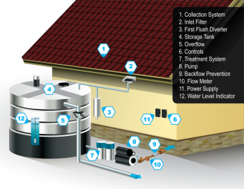 Water-Efficient Technology Opportunity: Rainwater Harvesting Systems ...