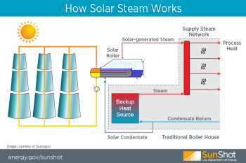 Sunvapor Solar Steam Process