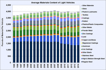 Graphic showing average materials content of light vehicles from 1995-2014. See Excel dataset for Fact of the Week #980 for details of the graphic.