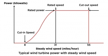 wind graphic nrel water