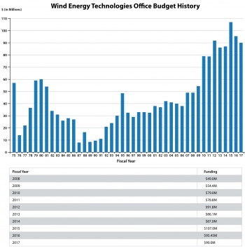 Chart showing wind budget history.