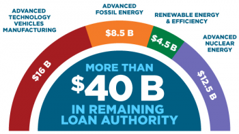 Loan Programs Office remaining authority