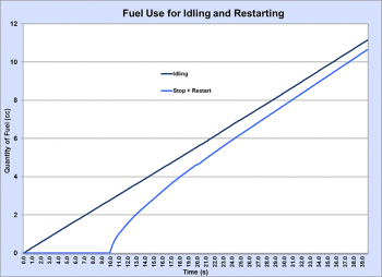 Graphic showing fuel use for idling and restarting. See dataset for more detailed information. Graphic showing fuel use for idling and restarting. See dataset for more detailed information.