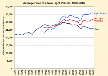Graph showing average price of a new light vehicle fro 1970 to 2016. See detailed information in the Fact#988 dataset.
