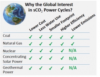 sCO2 cycles boost efficiency and reduce cost, water use, and footprint for varied heat sources; lower emissions for fossil fuels