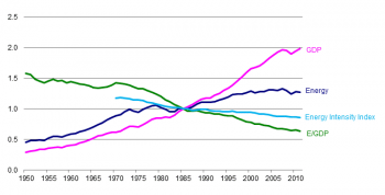 Figure E1. Energy Use, GDP, and Energy Intensity Indexes A line chart showing four lines stretching across representing energy, GDP, E/GDP, and energy intensity index, from years 1950 to 2010.