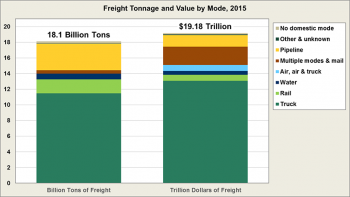 Graphic showing freight tonnage and value by mode (truck; rail; water; air, air & truck; multiple modes & mail; pipeline; other & unknown; no domestic mode) in 2015. See datset for more infomation.