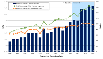 Global turbine capacities, rotor diameters, and hub heights over time in offshore projects.