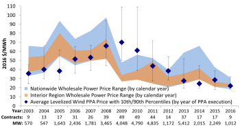 Average levelized long-term wind power purchase agreement (PPA) prices and yearly wholesale electricity prices over time.