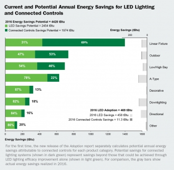 2017 LED Adoption Report