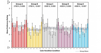 Mean preference ratings for each of the color rendition conditions, and the mean preference ratings for all conditions in each chromaticity group. Mean preference ratings for each of the color rendition conditions, and the mean preference ratings for all conditions in each chromaticity group.