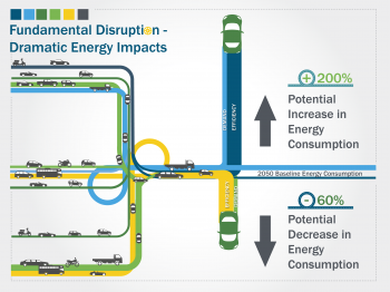 Graphic that depicts the disruption of transportation energy in the future with cars driving toward a "t" in the road.