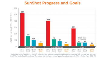 SunShot LCOE bar chart 2030 goals utility-scale 2020 met