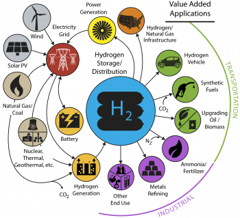 Conceptual illustration of an H2@ Scale (Hydrogen at Scale) energy system