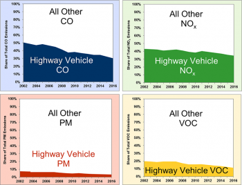 Graphics showing highway share of all pollutant emissions (CO, NOx, PM, and VOC) from 2001 to 2016