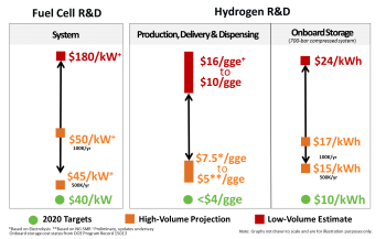 Illustration of progress toward 2020 targets for fuel cell system cost; hydrogen production, delivery, and dispensing cost; and onboard hydrogen storage cost.