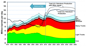 U.S. Petroleum Production and Transportation Consumption 1970-2050 Excel chart plotting consumption by millions of barrels per day (Y-axis) by transportation mode against years (X-axis). In 2015, U.S. petroleum production is shown to exceed transportation consumption.