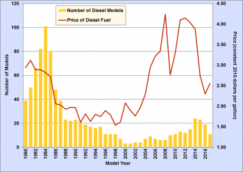 Graph showing number of diesel models by year with an overlay of diesel fuel prices by year for the years 1980 to 2017