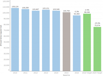 Federal Government Progress Toward Energy Intensity Reduction Goal