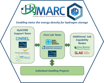 HyMARC consortia model.