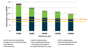 Bar chart showing how the estimated system costs vary based on production volume for 700 bar compressed hydrogen storage systems.